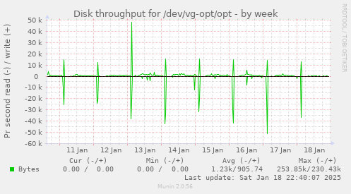 Disk throughput for /dev/vg-opt/opt