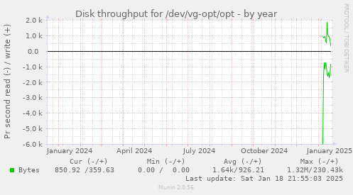 Disk throughput for /dev/vg-opt/opt