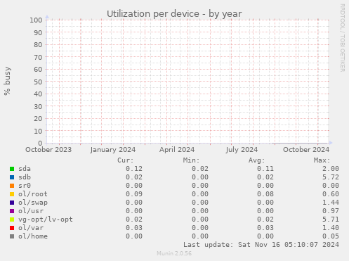 Utilization per device