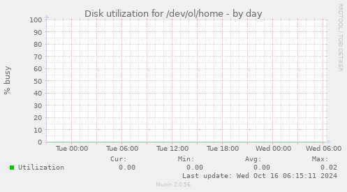 Disk utilization for /dev/ol/home