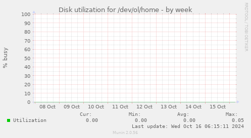 Disk utilization for /dev/ol/home