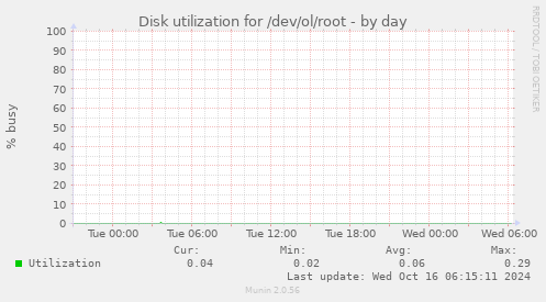 Disk utilization for /dev/ol/root