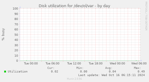 Disk utilization for /dev/ol/var