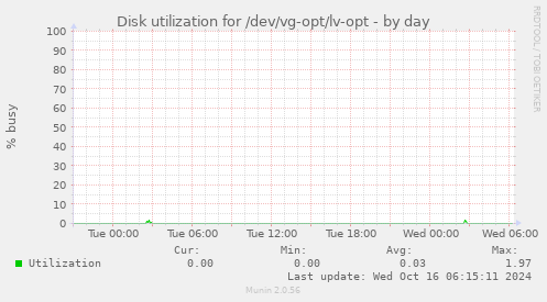 Disk utilization for /dev/vg-opt/lv-opt