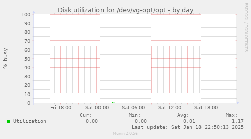 Disk utilization for /dev/vg-opt/opt