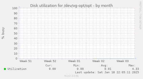 Disk utilization for /dev/vg-opt/opt