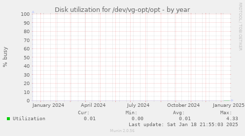 Disk utilization for /dev/vg-opt/opt