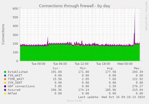 Connections through firewall