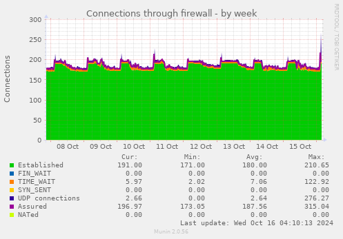 Connections through firewall