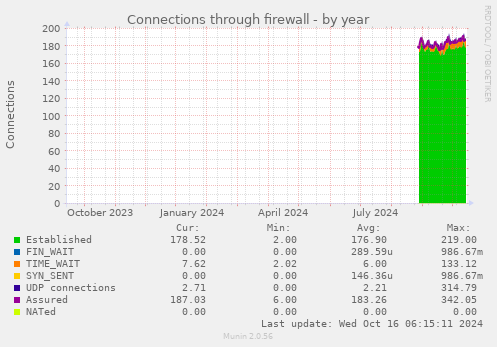 yearly graph