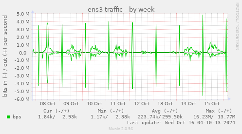 ens3 traffic