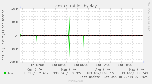 ens33 traffic