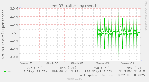 ens33 traffic