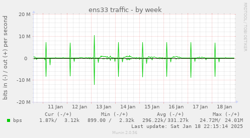 ens33 traffic