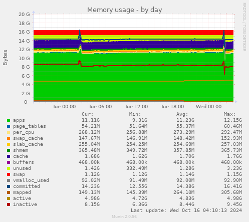 daily graph