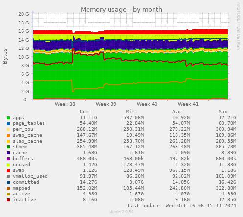 monthly graph