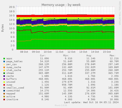 Memory usage