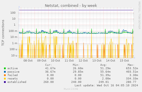 Netstat, combined