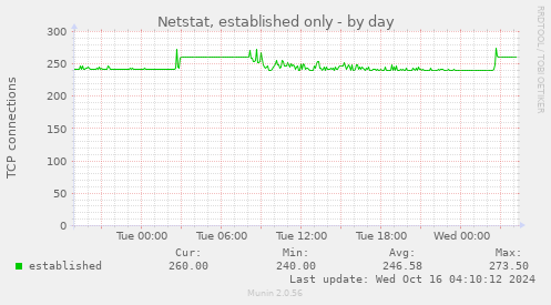 daily graph