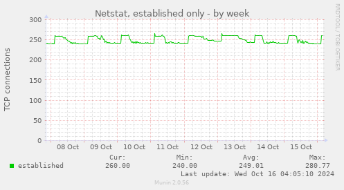 Netstat, established only