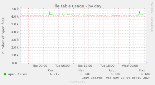 daily graph