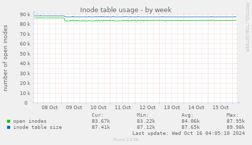 Inode table usage