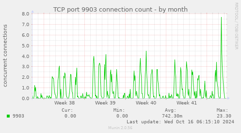 monthly graph