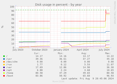 Disk usage in percent