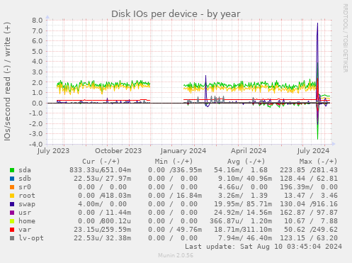 Disk IOs per device