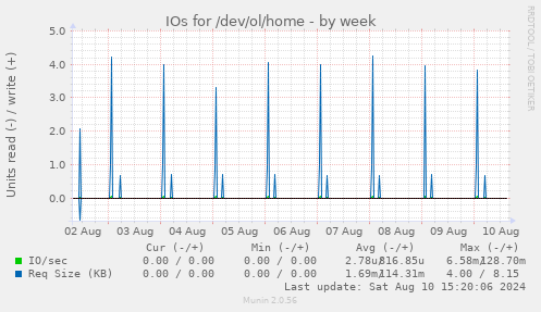 weekly graph