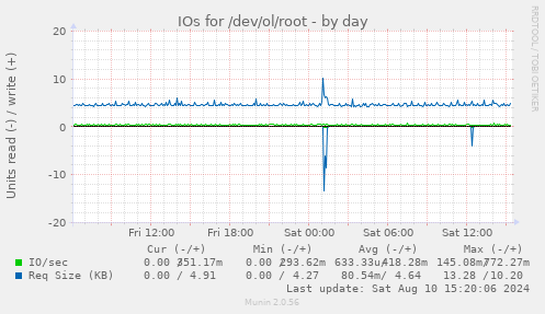 IOs for /dev/ol/root