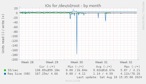 IOs for /dev/ol/root