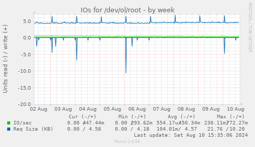 IOs for /dev/ol/root