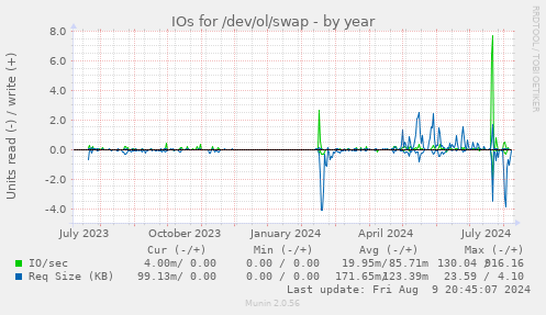 IOs for /dev/ol/swap