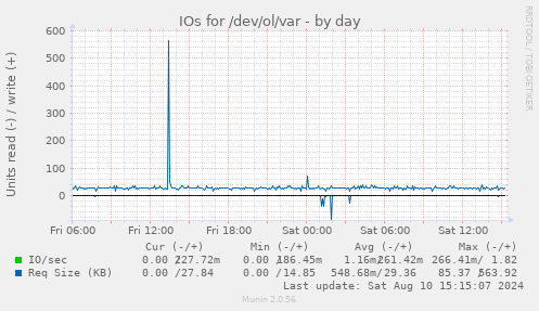 IOs for /dev/ol/var