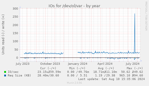 yearly graph