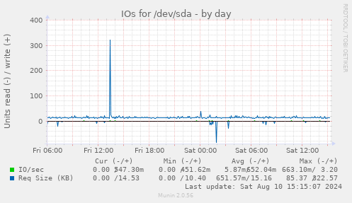 IOs for /dev/sda