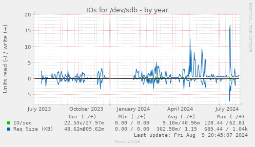 IOs for /dev/sdb