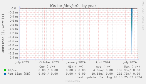 IOs for /dev/sr0