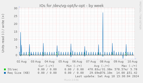 weekly graph