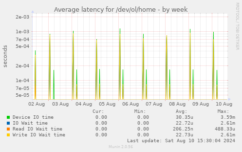 Average latency for /dev/ol/home