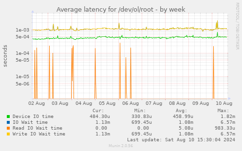 Average latency for /dev/ol/root