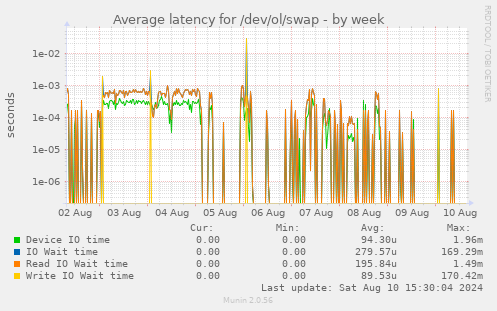 Average latency for /dev/ol/swap