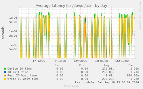 Average latency for /dev/ol/usr