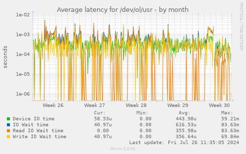 Average latency for /dev/ol/usr