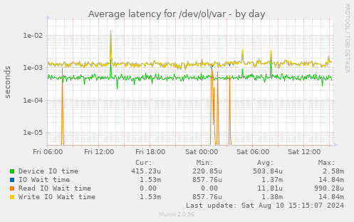 Average latency for /dev/ol/var