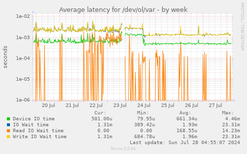 Average latency for /dev/ol/var