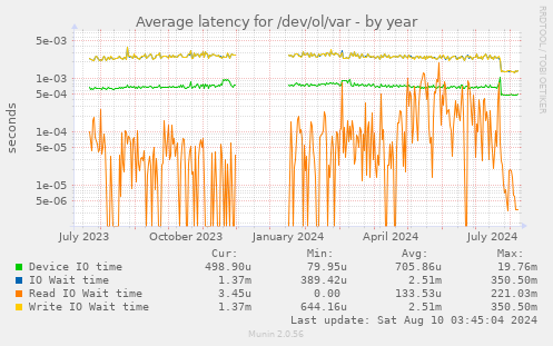 Average latency for /dev/ol/var