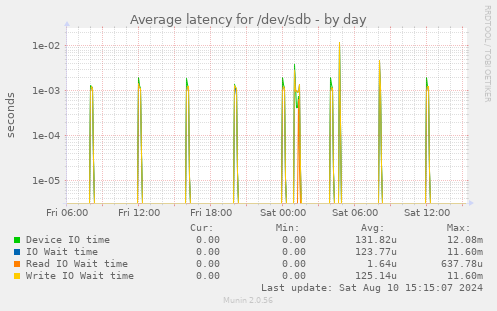 Average latency for /dev/sdb