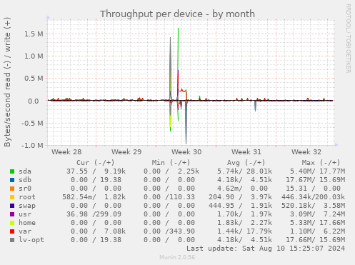 Throughput per device